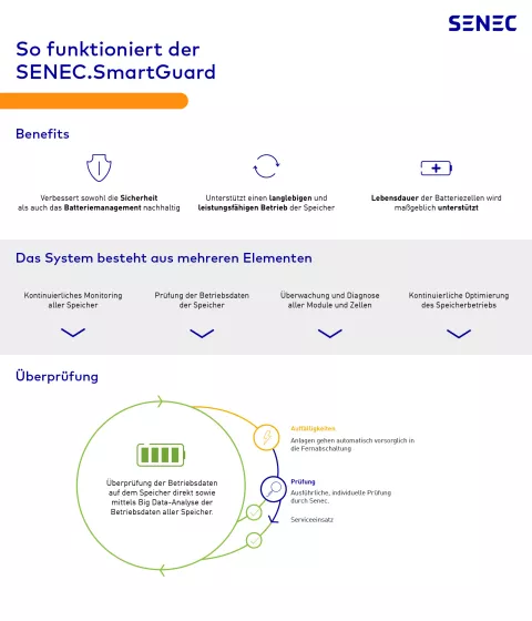 SENEC.SmartGuard Infografik